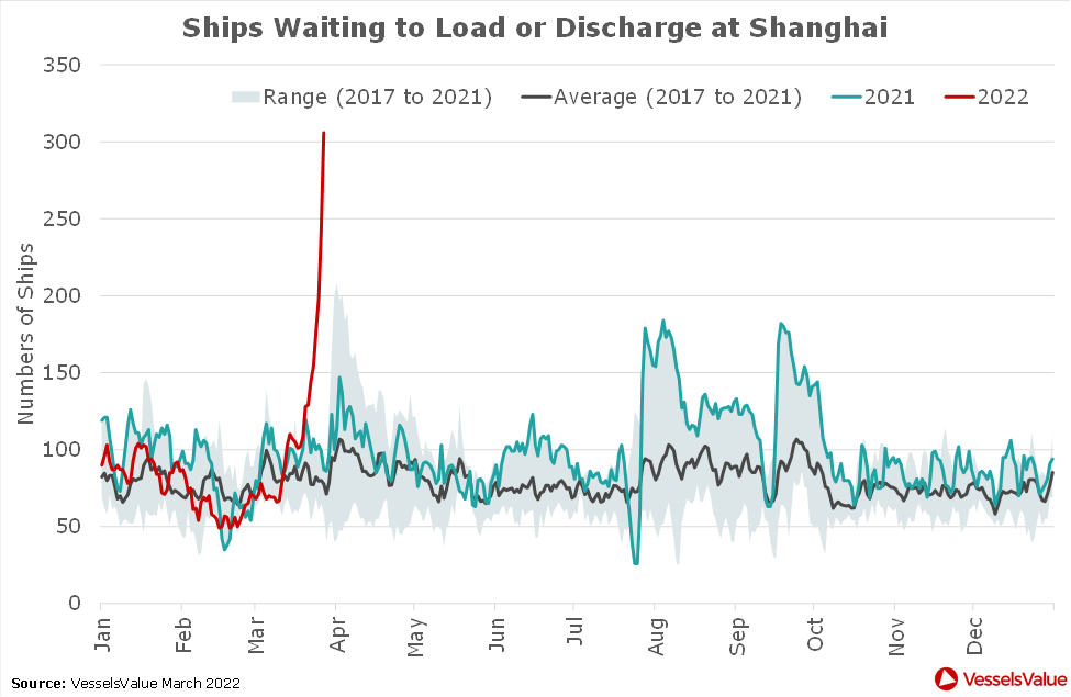 Number-of-ships-waiting-to-load-or-discharge-at-Shanghai